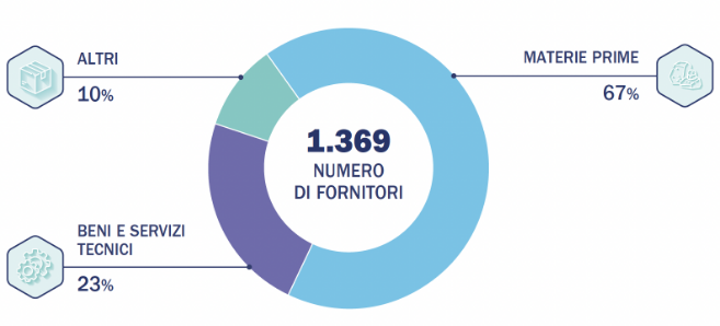 Fornitori (numero e tipologia)