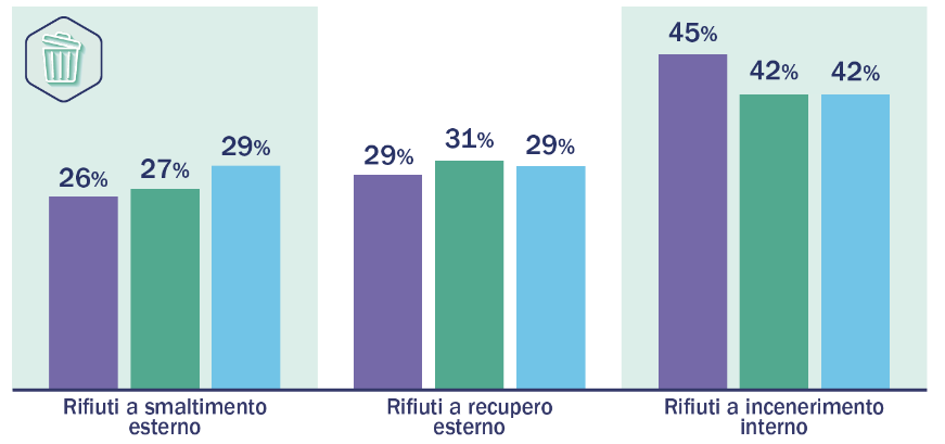 Economia circolare e rifiuti