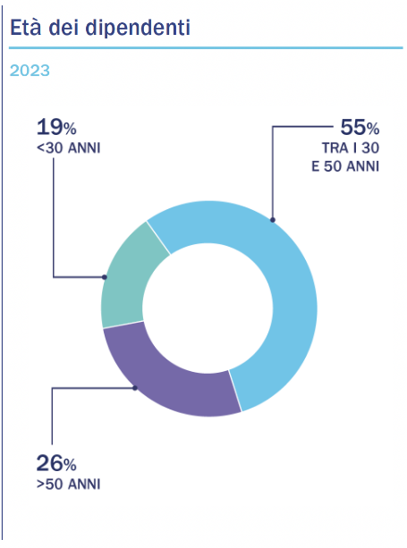 Età dei dipendenti