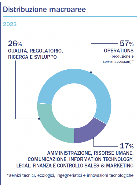 Distribuzione macroaree