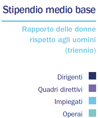 Stipendio medio base